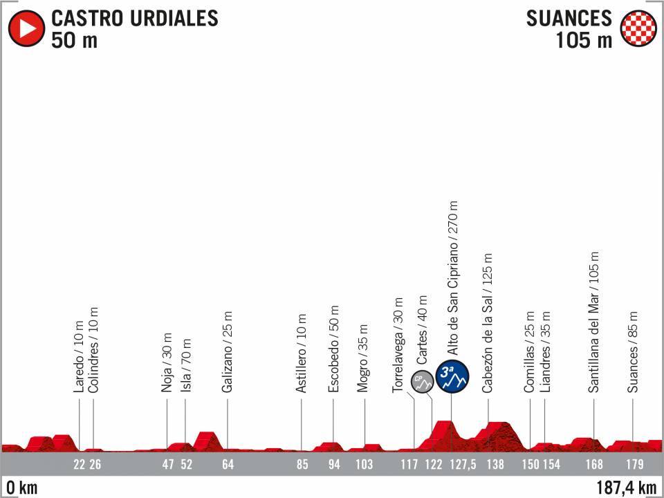 10ème étape de la Vuelta 2020Castro Urdiales › Suances