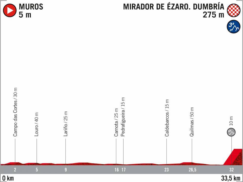 13ème étape de la vuelta 2020 Muros › Mirador de Ezaro. Dumbria CLM individuel