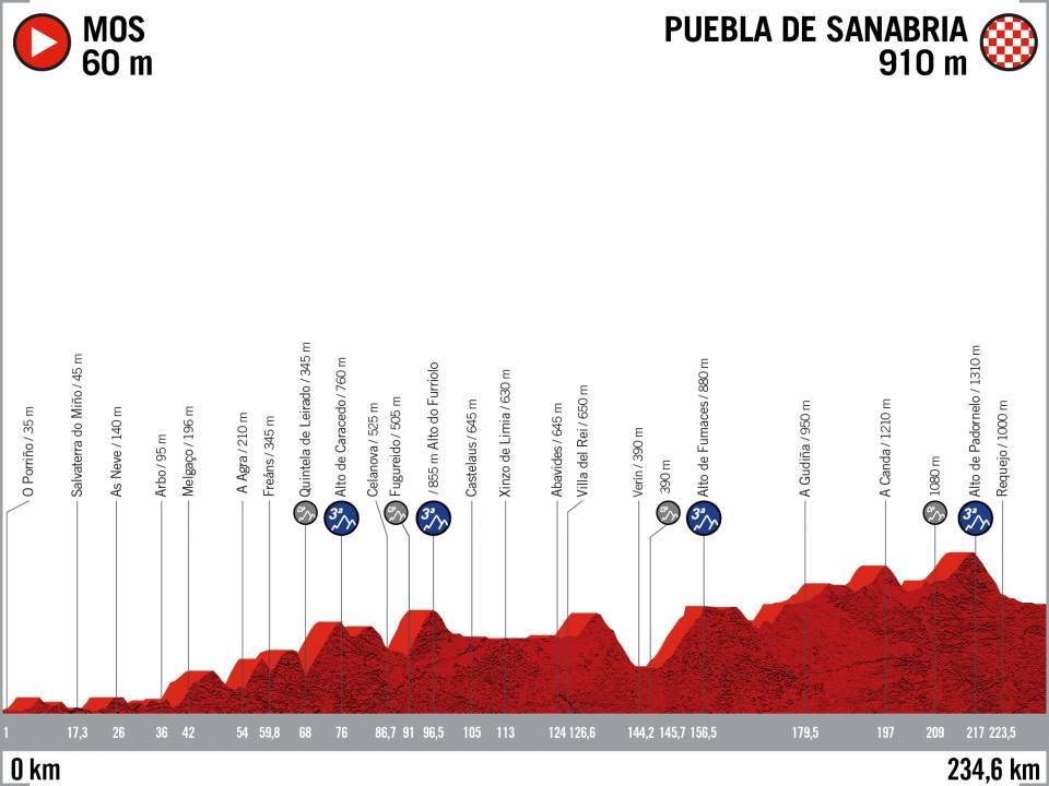 15ème étape de la vuelta 2020 Mos › Puebla de Sanabria