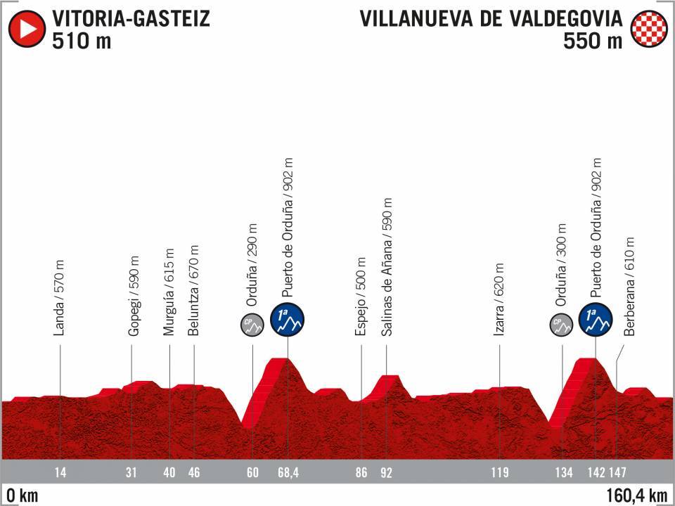 7ème étape de La vuelta 2020 Vitoria-Gasteiz › Villanueva de Valdegovia