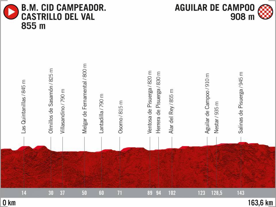 profil de la 9ème étape de la Vuelta 2020