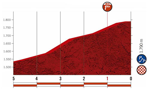 profil des derniers km étape 6 Formigal  la vuelta 2020