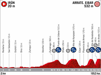 profil 1ère étape de la Vuelta 2020
