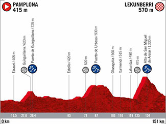 profil de la 2ème étape de la Vuelta 2020
