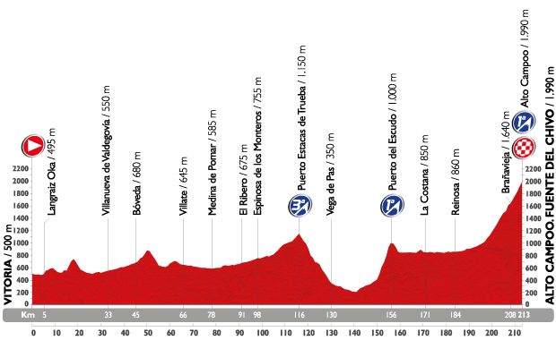 profil étape14 la vuelta 2015